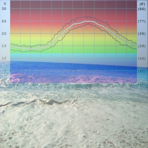 Температура на морската водата в Гърция, температури на водата Гърция