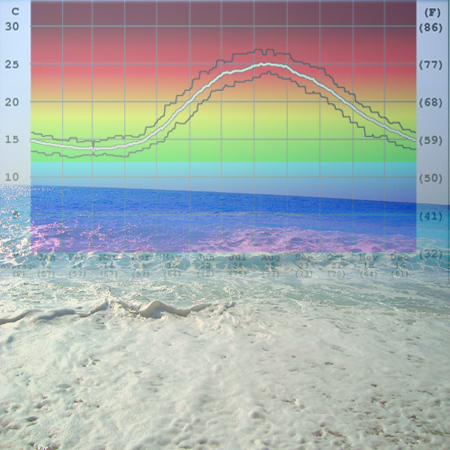 температура на морската вода в сиде